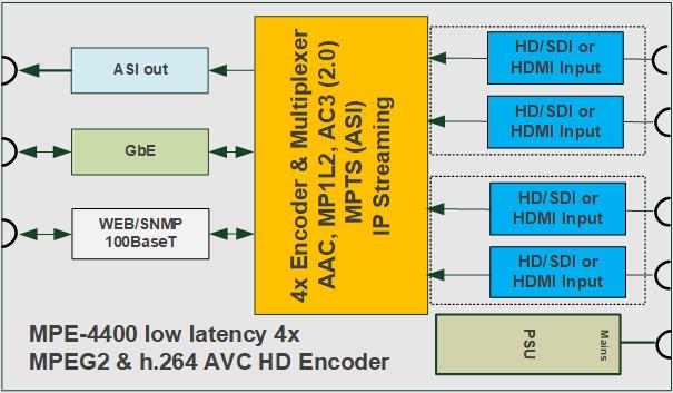 Block-diagram MPE-4400 H=HDMI S=SDI