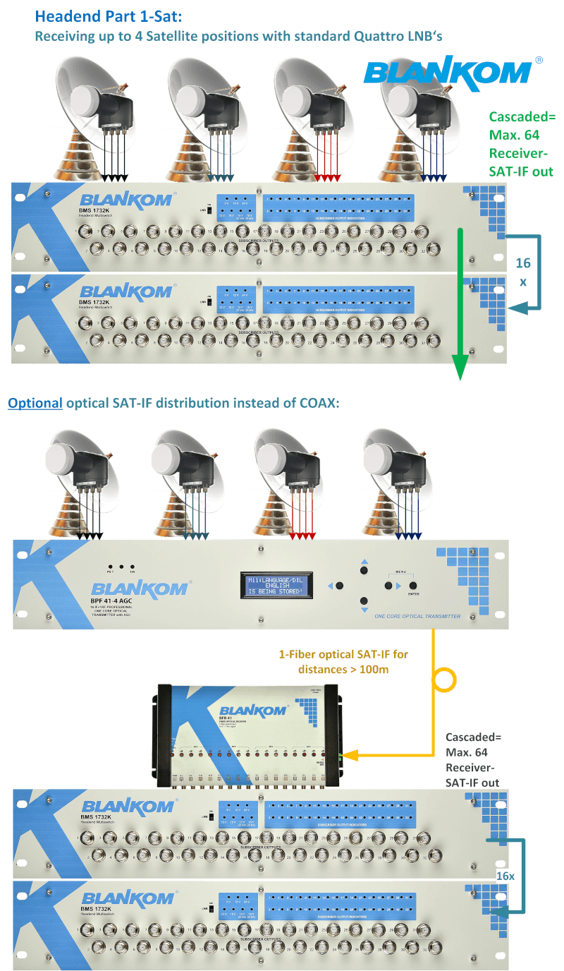 Application example SAT-HE