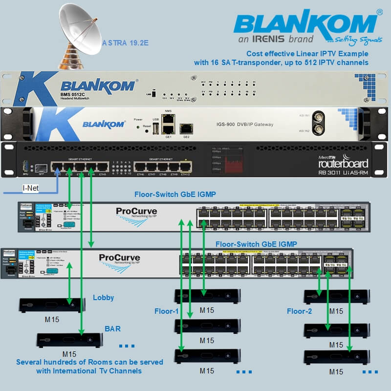 Systembeispiel LinearIPTV Basic1