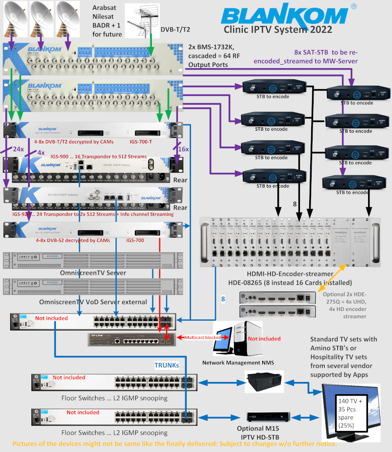 Application example Clinic Headend