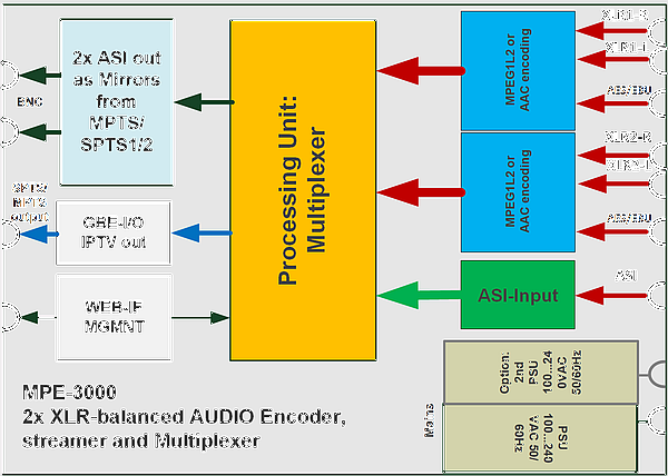 Block diagram MPE-3000