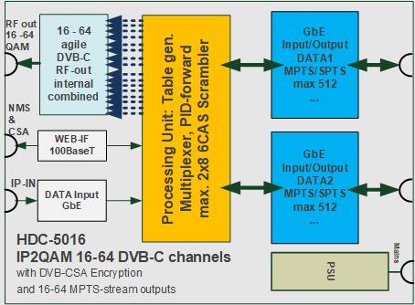 HDC-5016 Blockdiagram