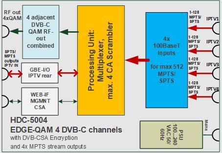 HDC-5004 Blockdiagram