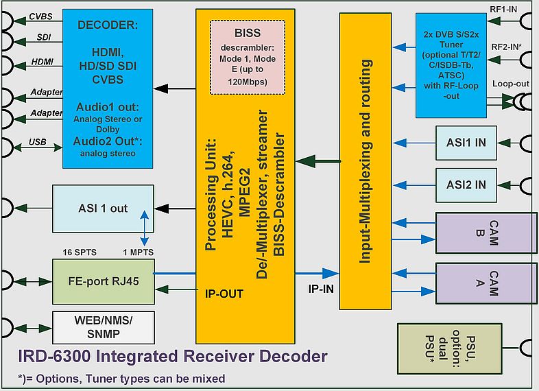 IRD-6300-block