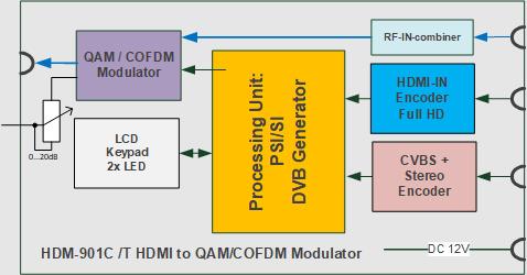 Block-diagram HDM-901C 