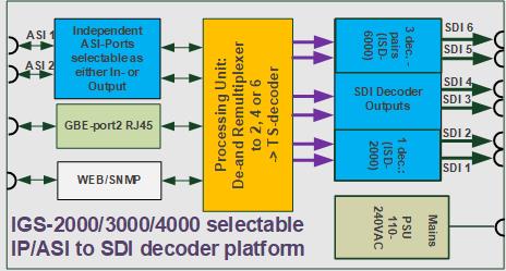 block IGS-2000