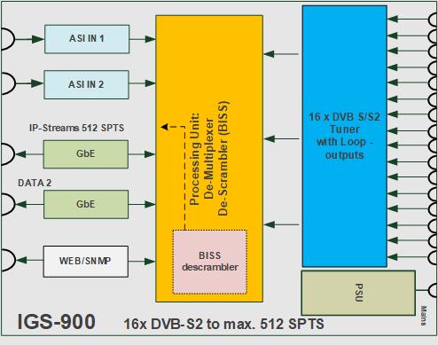 Blockschaltbild IGS-900