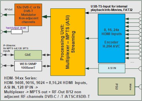 Blockschaltbild HDM-94xx-Modulator