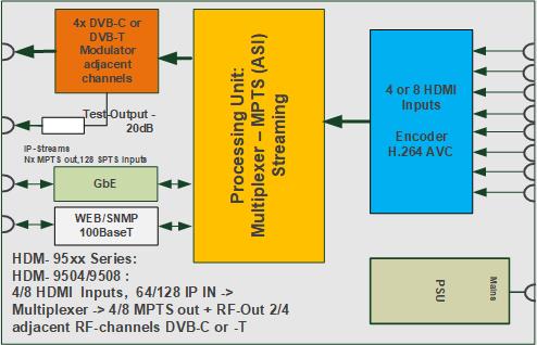 Blockschaltbild HDM-95xx-Modulator