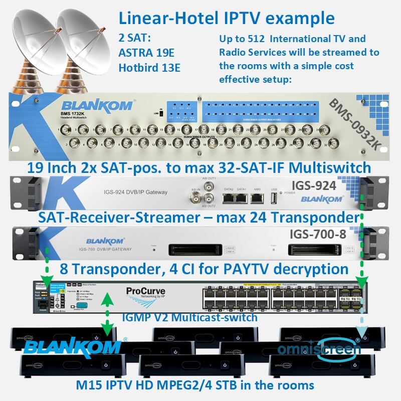 Headend LinearTV-Example