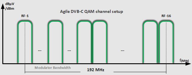 HDC-5016 channel agile
