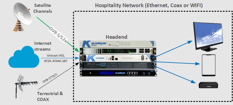 Graphic of hospitality tv system architecture with headend as focus point